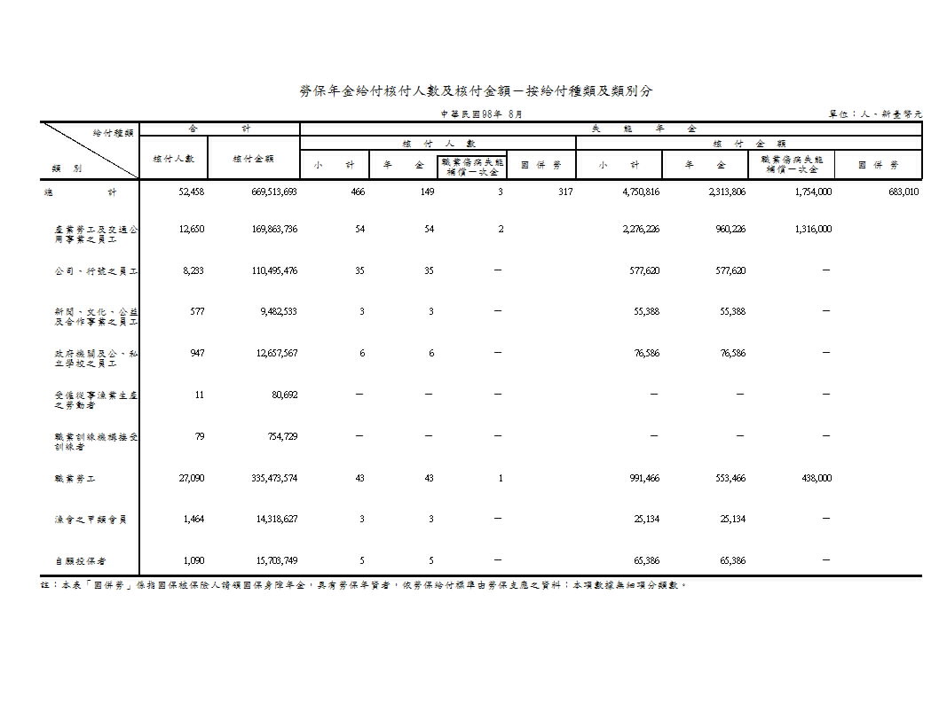 勞保年金給付核付人數及核付金額－按給付種類及類別分第1頁圖表